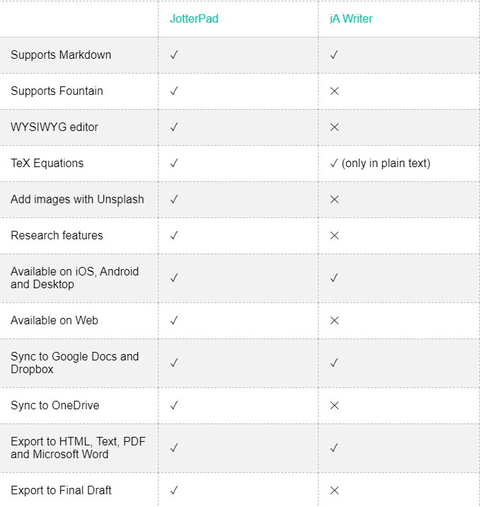 An overview of the comparison between JotterPad and iA Writer