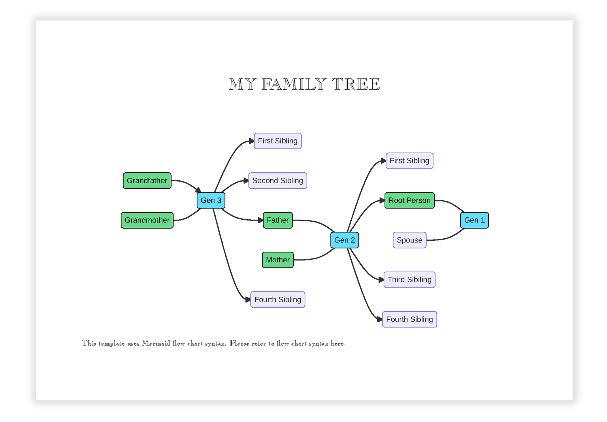 Generate your very on family tree through generations with JotterPad.